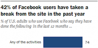 Facebook losing ground with users -Research