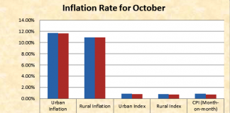 Nigeria’s inflation rate dropped in October – NBS
