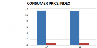 Nigeria Inflation Rate Hits 11.31% in February – NBS