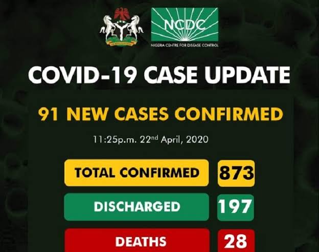 COVID-19: NCDC Announces 91 New Cases