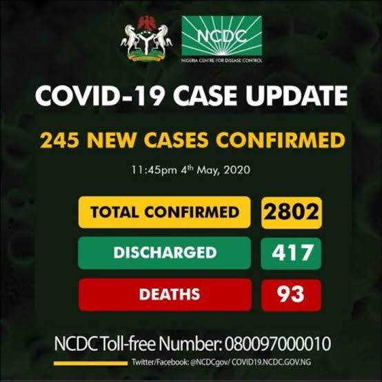 Nigeria’s COVID-19 Cases Now 2, 802 As 245 New Cases Are Recorded