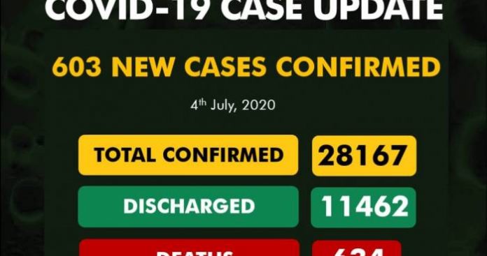 COVID-19: Nigeria Records 603 Fresh Cases, Toll Hits 28,167