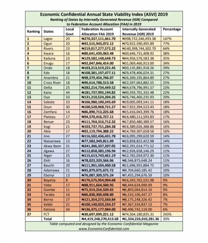 Lagos, Ogun, Rivers, Kwara, Enugu, Top List Of Rich States, Katsina, Kebbi, Bayelsa, Lead Unviable States 