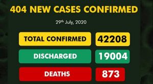Nigeria Records 404 New Cases Of Coronavirus Infections, Total Now 42, 208