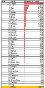 NCDC Confirms 304 New COVID-19 Cases In Nigeria