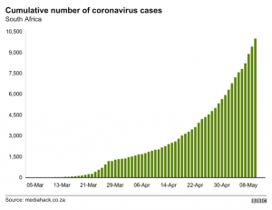 South Africa Lifts Toughest Virus Measures As Case Numbers Fall 