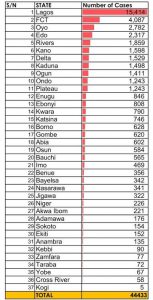 NCDC Confirms 304 New Coronavirus Infections In Nigeria